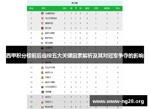 西甲积分榜前后战役五大关键因素解析及其对冠军争夺的影响 西甲积分榜前后战役五大关键因素解析及其对冠军争夺的影响